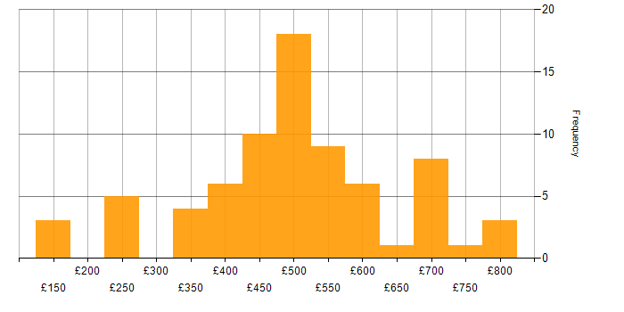 Daily rate histogram for Oracle Reports in England