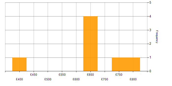 Daily rate histogram for Payments Architect in England