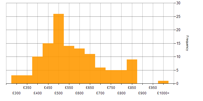 Daily rate histogram for PCI DSS in England