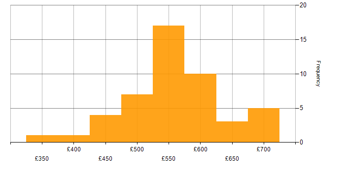 Daily rate histogram for Pega in England