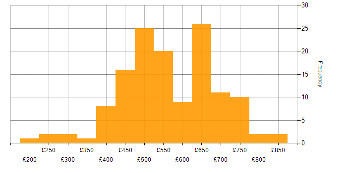 Daily rate histogram for Penetration Testing in England