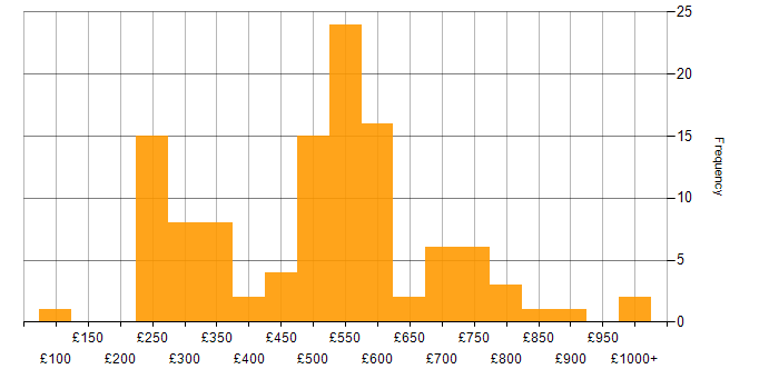 Daily rate histogram for People Management in England