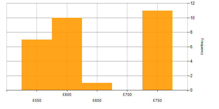 Daily rate histogram for Performance Attribution in England