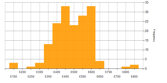 Daily rate histogram for Performance Testing in England