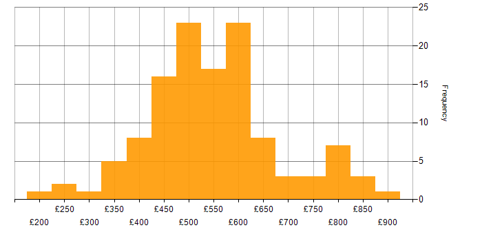 Daily rate histogram for Perl in England