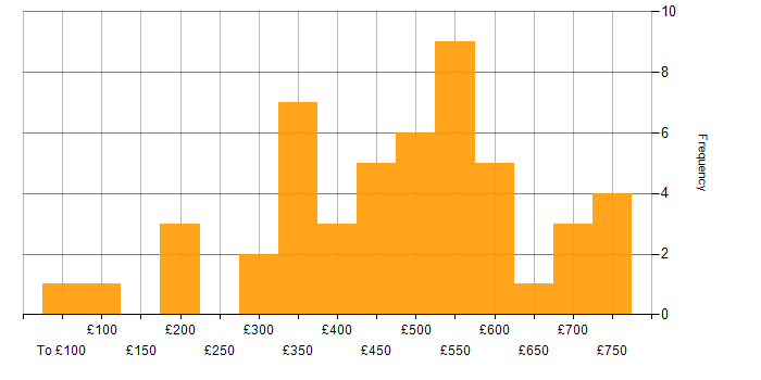 Daily rate histogram for Personalization in England