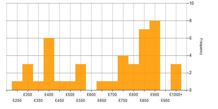 Daily rate histogram for Physics in England