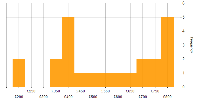 Daily rate histogram for Planning and Forecasting in England