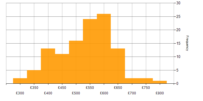 Daily rate histogram for Platform Engineer in England