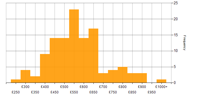 Daily rate histogram for Portfolio Management in England