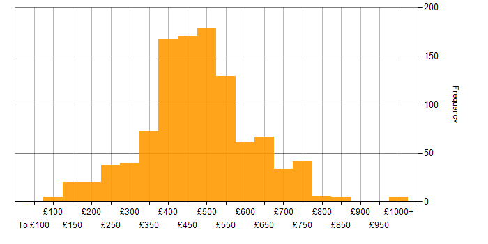 Daily rate histogram for Power Platform in England