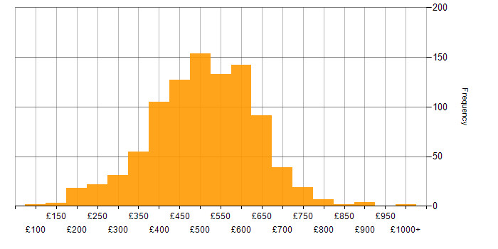Daily rate histogram for PowerShell in England