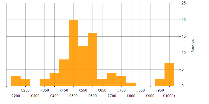 Daily rate histogram for Presales in England