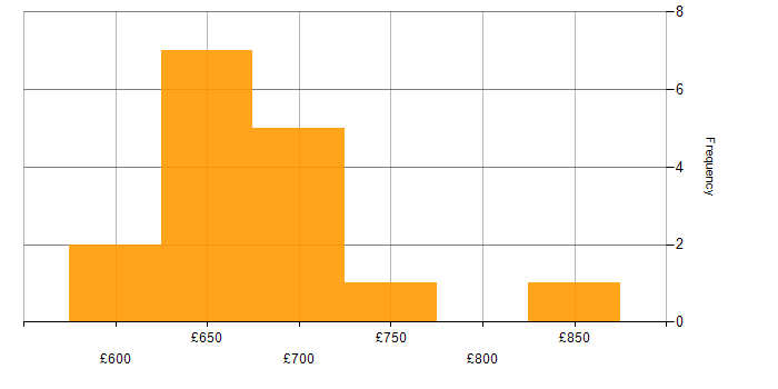 Daily rate histogram for Prime Brokerage in England