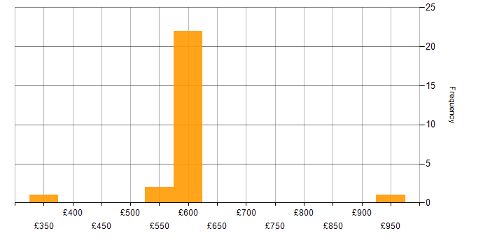 Daily rate histogram for Privileged Identity Management in England