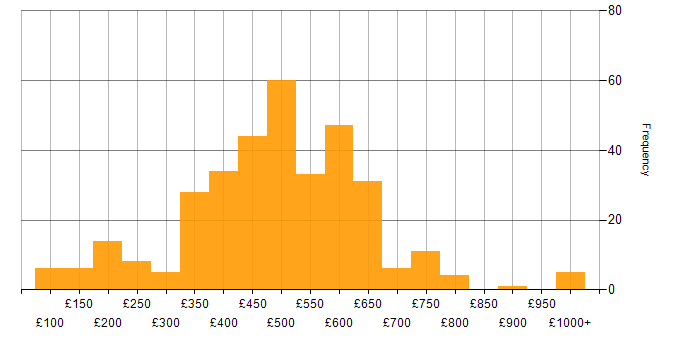 Daily rate histogram for Process Improvement in England