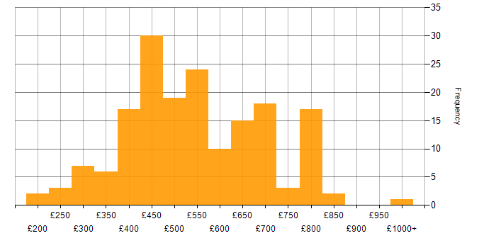 Daily rate histogram for Product Management in England