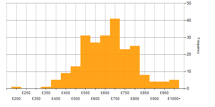 Daily rate histogram for Programme Manager in England