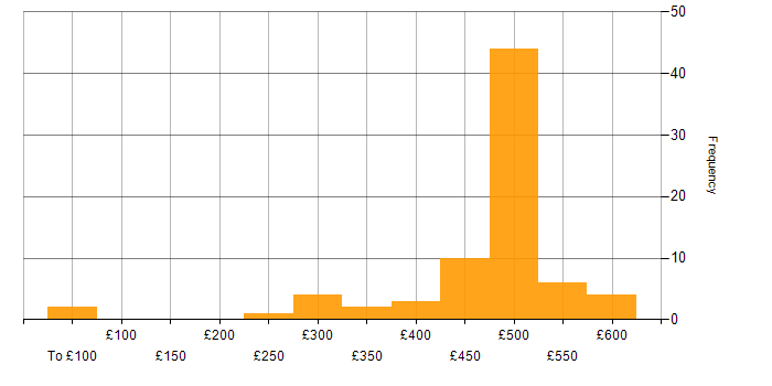 Daily rate histogram for Programmer in England