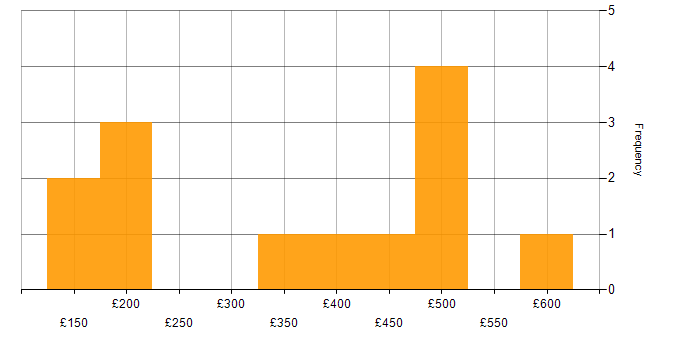 Daily rate histogram for Progress in England