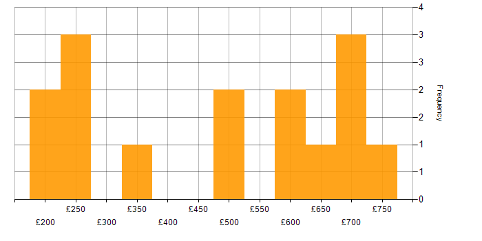Daily rate histogram for Project Leader in England