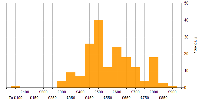 Daily rate histogram for Prometheus in England