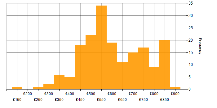 Daily rate histogram for Public Cloud in England