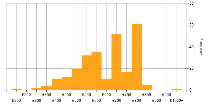 Daily rate histogram for Python Engineer in England