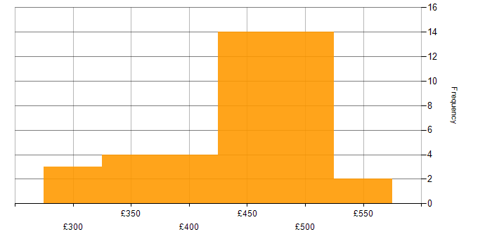 Daily rate histogram for QA Analyst in England