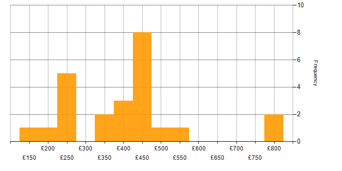 Daily rate histogram for QlikView in England