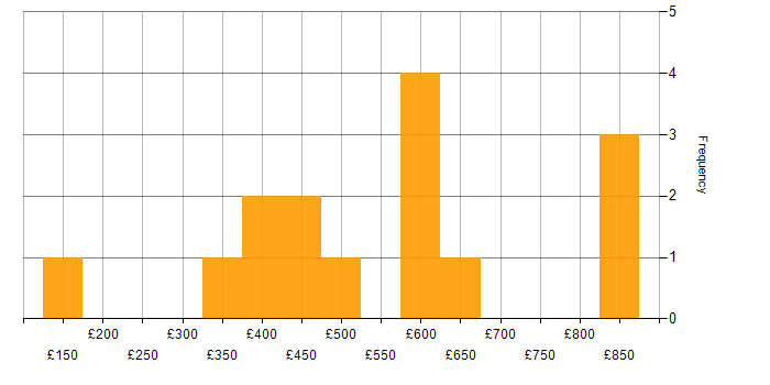 Daily rate histogram for QRadar in England