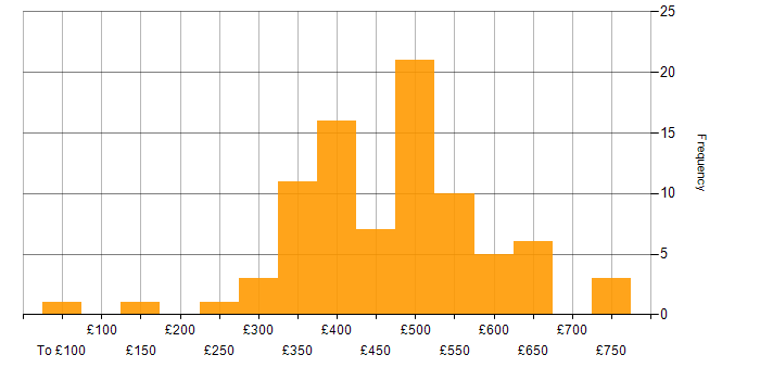 Daily rate histogram for RDBMS in England