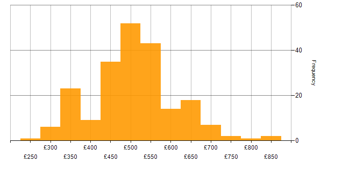 Daily rate histogram for Red Hat in England