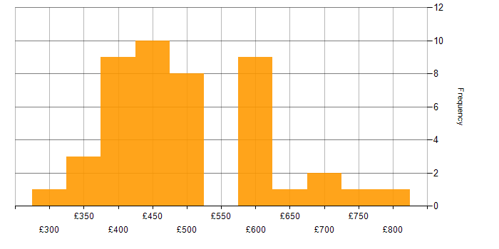 Daily rate histogram for Redis in England