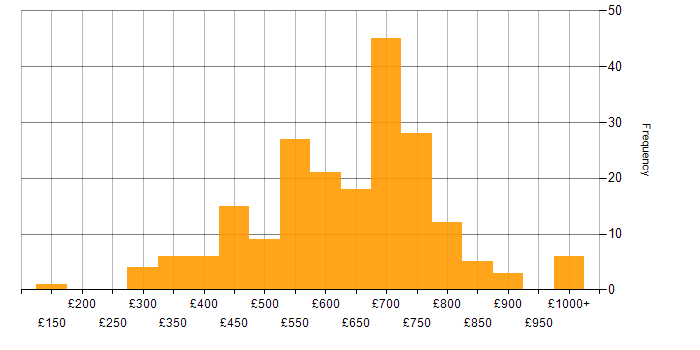 Daily rate histogram for Redux in England