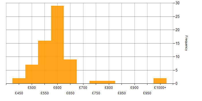Daily rate histogram for Reinsurance in England