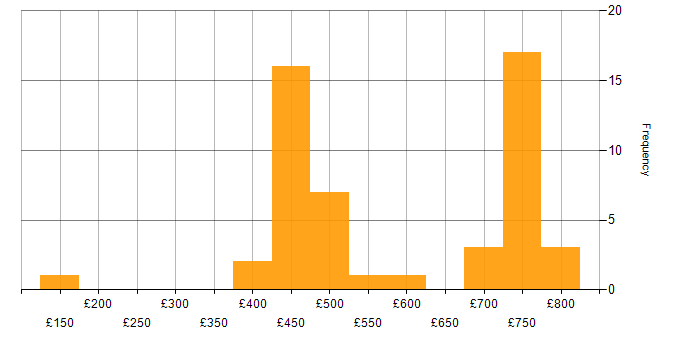 Daily rate histogram for Remediation Plan in England