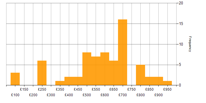 Daily rate histogram for Renewable Energy in England