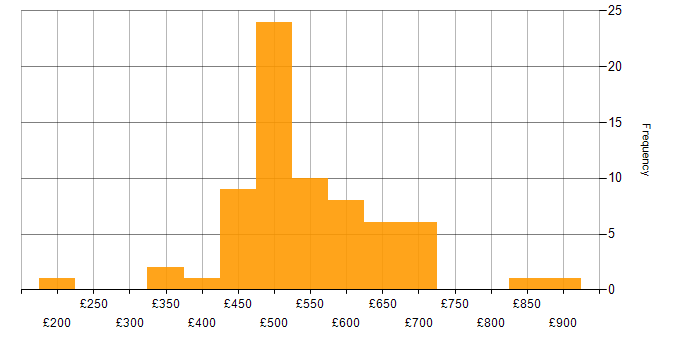 Daily rate histogram for Requirements Management in England