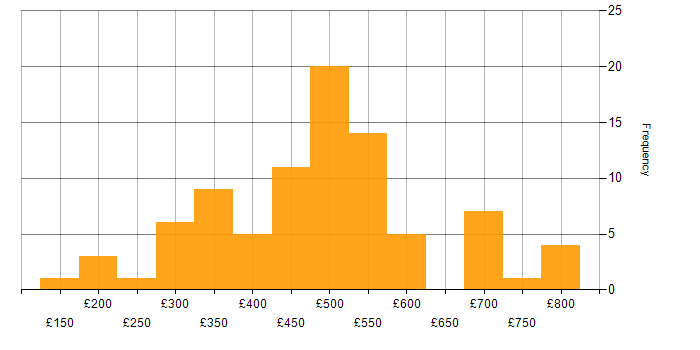 Daily rate histogram for Resource Allocation in England