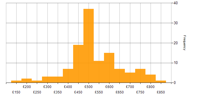 Daily rate histogram for Resource Management in England