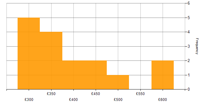 Daily rate histogram for Restlet in England