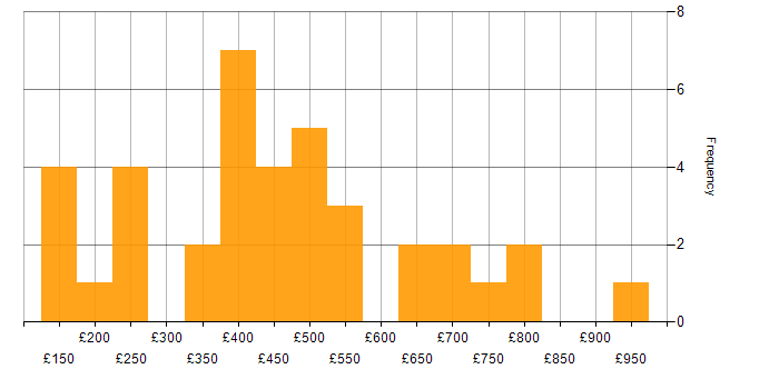 Daily rate histogram for Risk Analysis in England