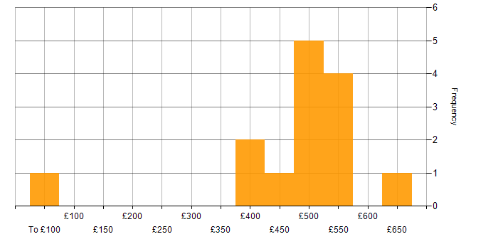 Daily rate histogram for Robot Framework in England