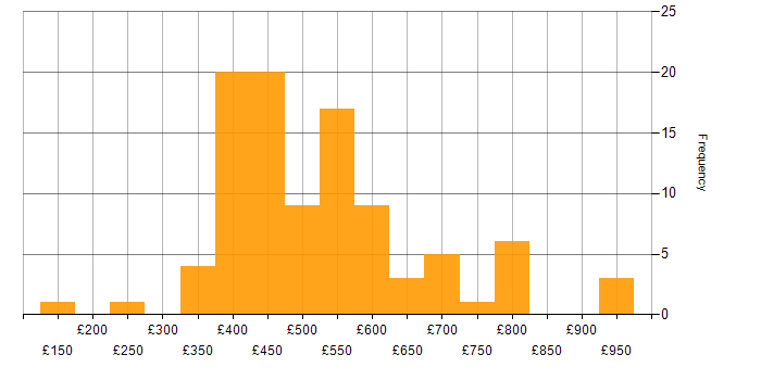 Daily rate histogram for Ruby in England