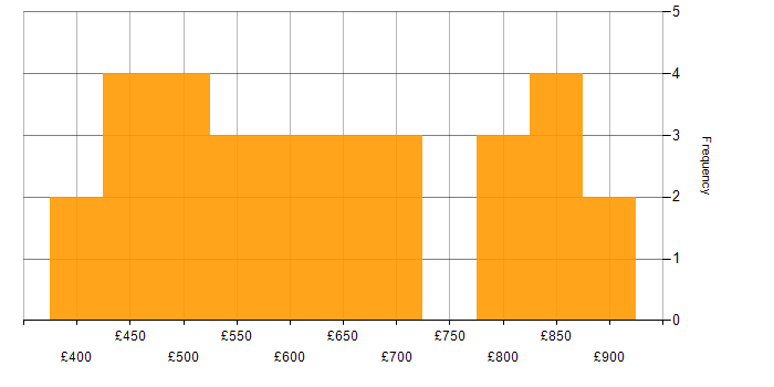 Daily rate histogram for Rust in England