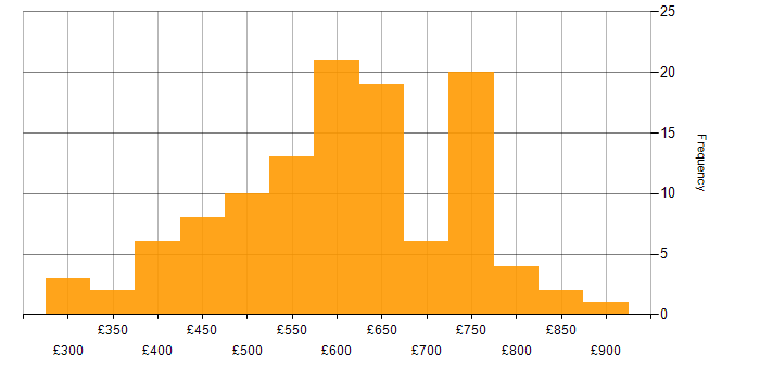 Daily rate histogram for SailPoint in England