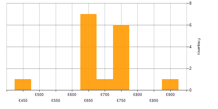 Daily rate histogram for SailPoint Architect in England