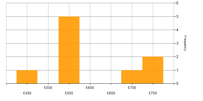 Daily rate histogram for SailPoint Developer in England