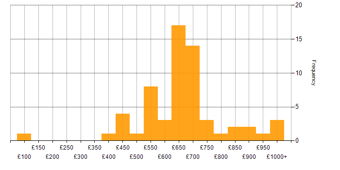 Daily rate histogram for Salesforce Architect in England